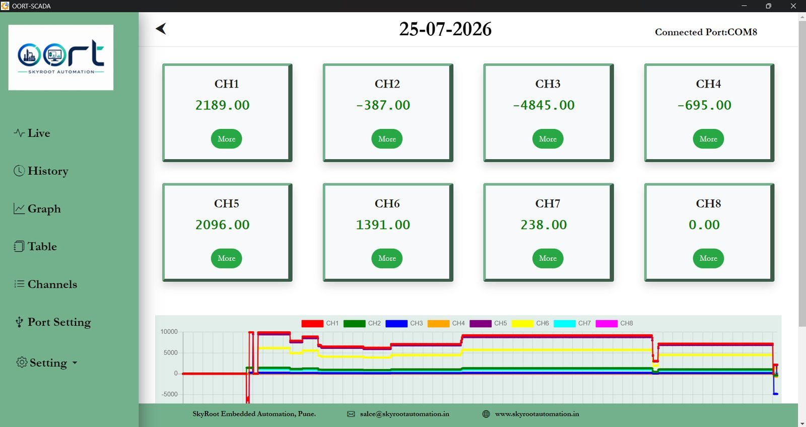 Local SCADA software showing eight live channels and a trend graph
